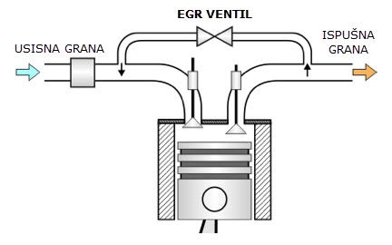 Kako radi EGR/AGR ventil