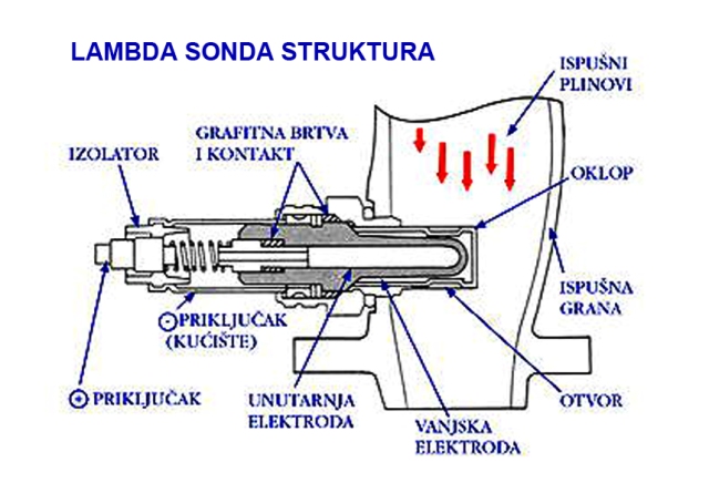 kako radi lambda sonda
